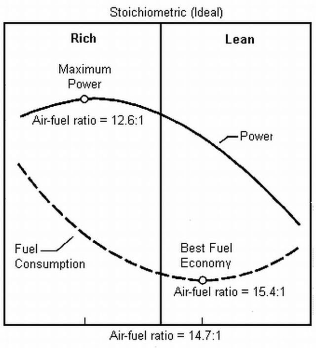 Rasio bahan bakar dan udara yang ekonomis dan pas